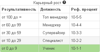 Карьерный рост на WMzona