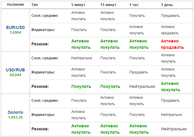 технический анализ на Investing