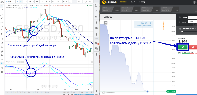 позиция ВВЕРХ бинарным опционом