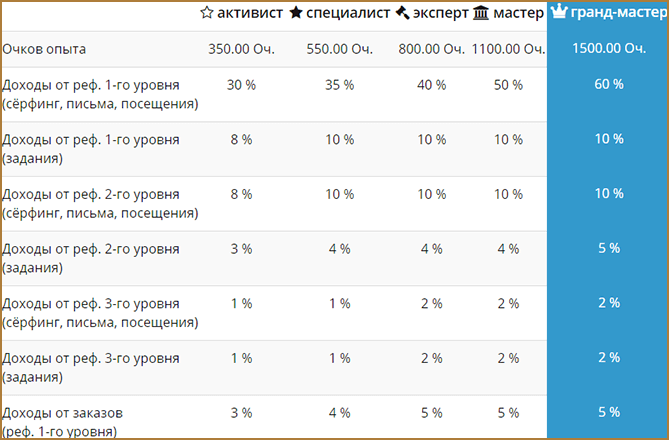 Лучшие и проверенные сайты для заработка денег в интернете без вложений + совет, как на каждом из них зарабатывать больше