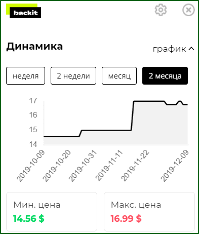 динамика цен в расширении Backit