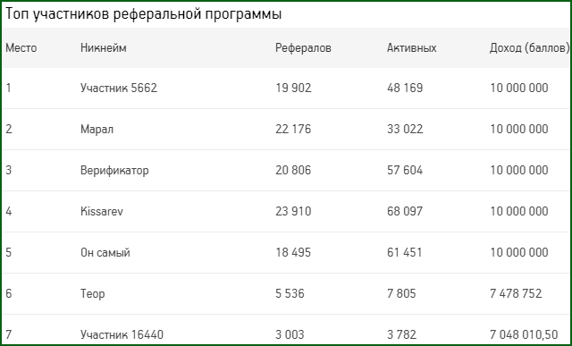 топ участников реферальной программы Lotzon