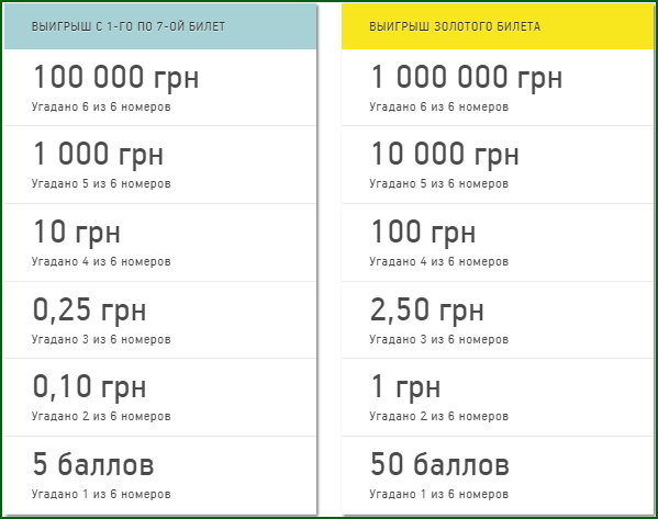 возможные выигрыши в бесплатной лотерее Лотзон