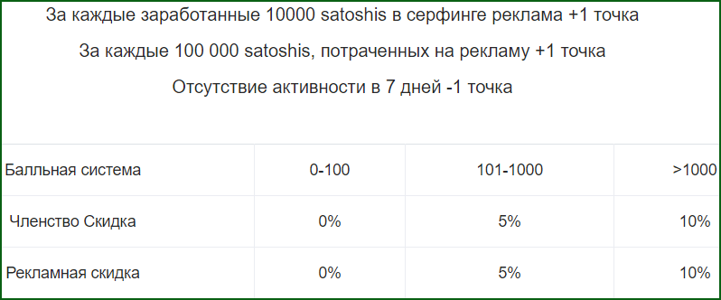 что дает точка (point) на CoinPayU