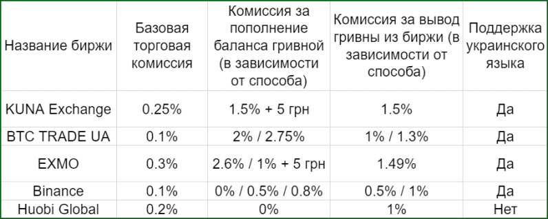 сравнительная таблица криптобирж для торговли криптовалютой в Украине