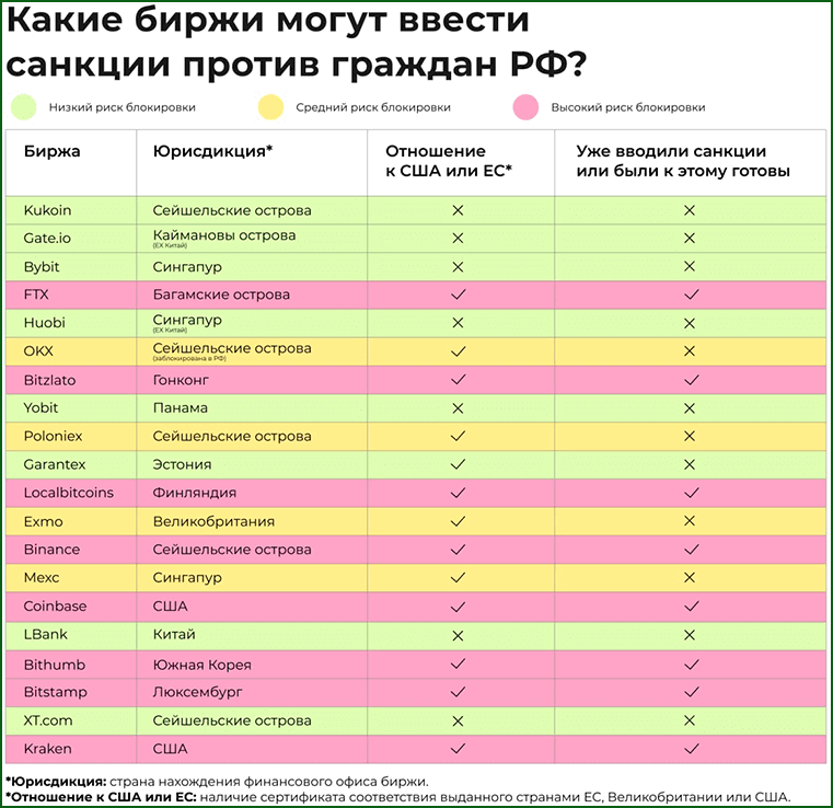 Какие криптобиржи могут ввести санкции против граждан РФ